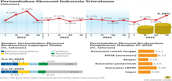 Langkah Awal Tahapan Pertumbuhan Ekonomi Tinggi Tidak Tercapai